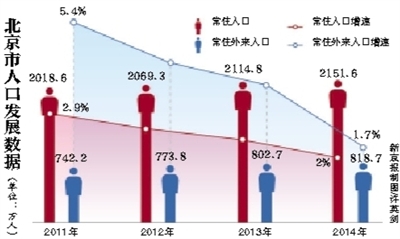 北京人口减少4成_北京人口减少4成 全国空城率最高的十大城市东莞居榜首