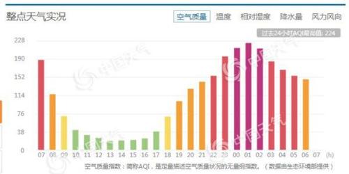 北京霾又起夜间大风“救场” 明最高气温仅-2℃