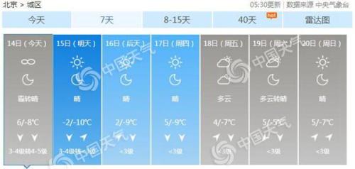 北京霾又起夜间大风“救场” 明最高气温仅-2℃
