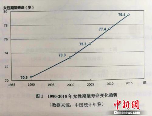 卫健委：中国女性期望寿命为79.4岁 全国剖宫产率为36.7% 积极推广分娩镇痛