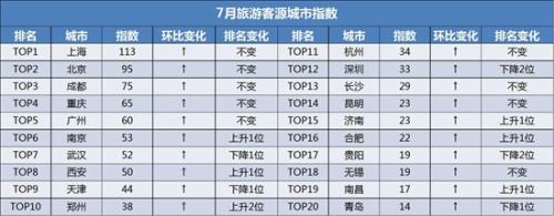 携程发布《暑期旅游度假指数》：暑期预计超10亿人次旅游
