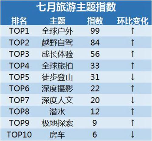 携程发布《暑期旅游度假指数》：暑期预计超10亿人次旅游