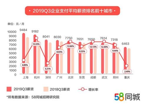上海企业支付平均月薪达9484元 排名第一 