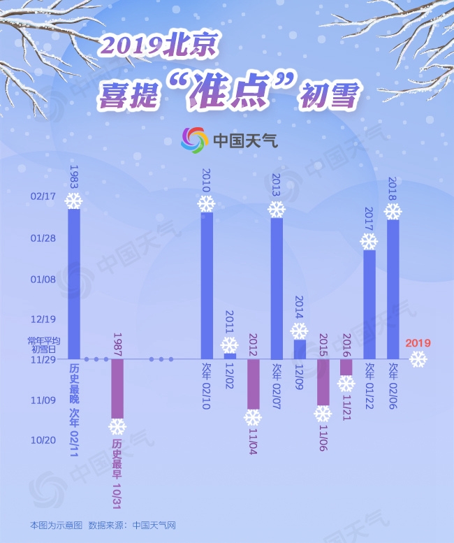 官宣！2019年冬北京喜提初雪 首迎“准点”初雪