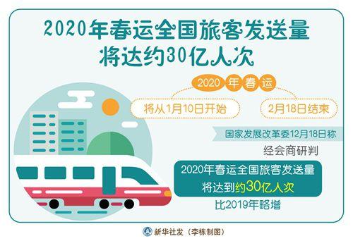 比上年略增 2020年春运全国旅客发送量将达约30亿人次